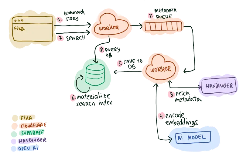 First architecture: Pure Postgres