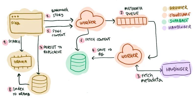 Third architecture: Local-first orama