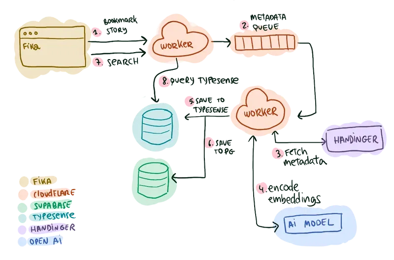 Second architecture with Typesense