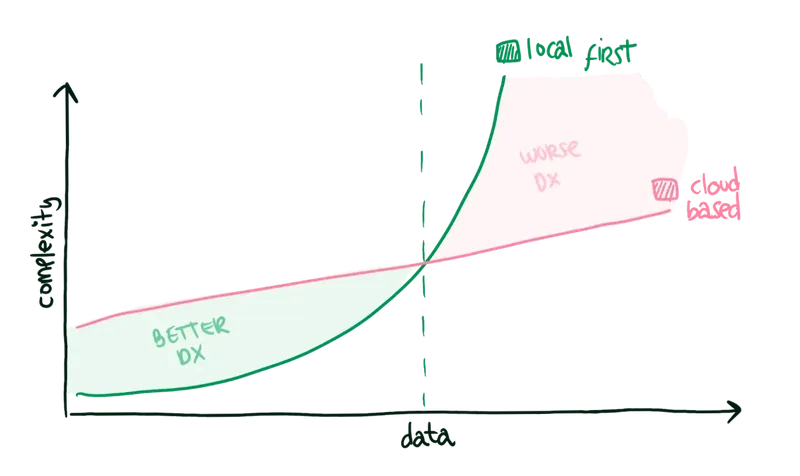 DX differences between local-first and cloud-based applications