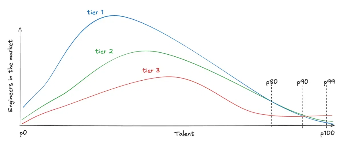 Talent distribution over salary tiers Talent distribution over salary tiers