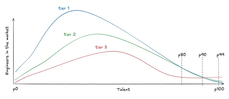 Talent distribution over salary tiers