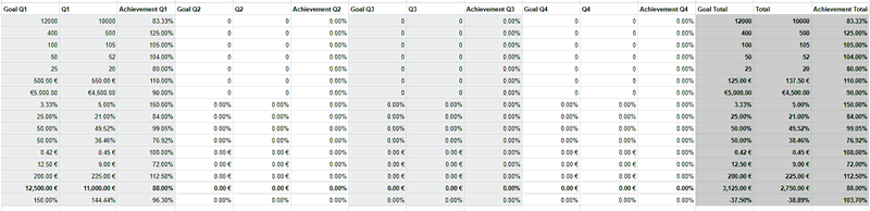 quarterly and annual goals