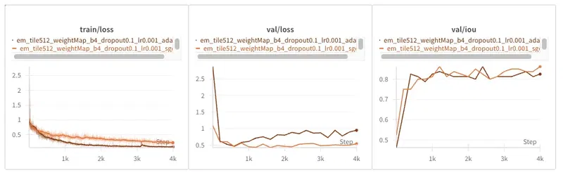 Comparing Adam (brown) vs SGD (orange) on the EM dataset