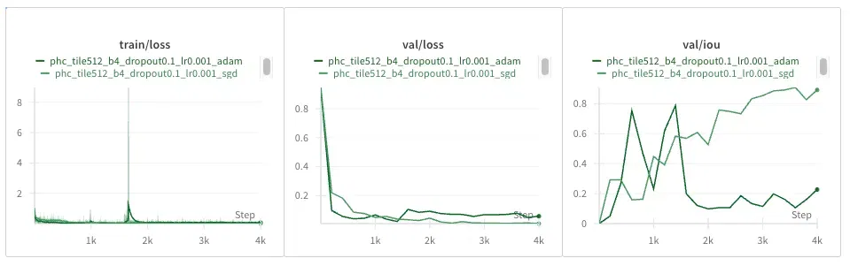 Comparing Adam (dark green) vs SGD (light green) on the PhC-U373 dataset