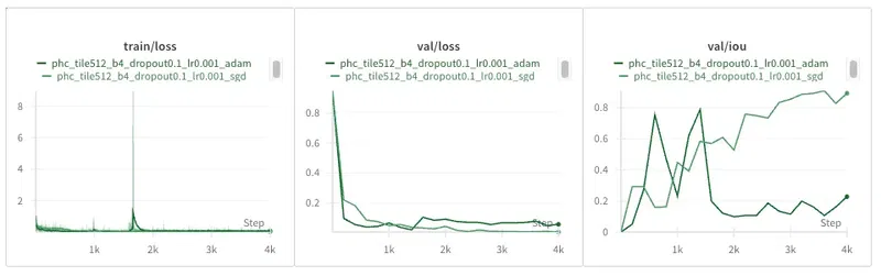 Comparing Adam (dark green) vs SGD (light green) on the PhC-U373 dataset