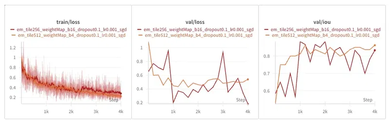 Comparing larger tiles (orange) vs larger batch size (brown) on the EM dataset