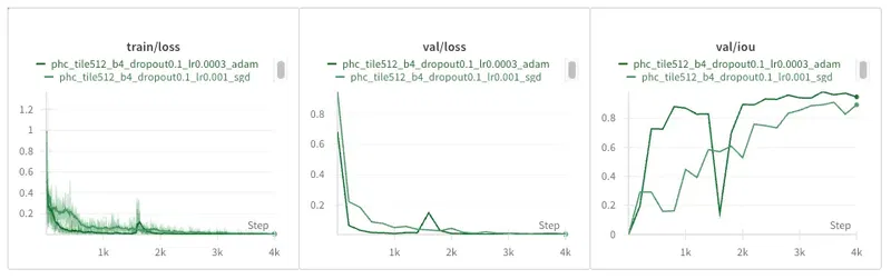 Comparing Adam (dark green) vs SGD (light green) on the PhC-U373 dataset