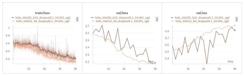 Comparing larger tiles (salmon) vs larger batch size (brown) on the DIC-HeLa dataset