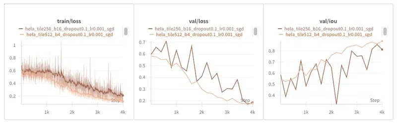 Comparing larger tiles (salmon) vs larger batch size (brown) on the DIC-HeLa dataset