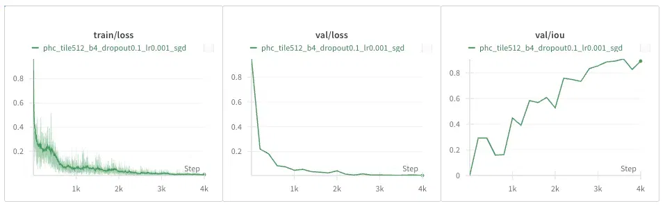 Baseline on the PhC-U373 dataset