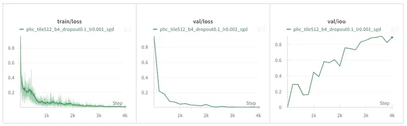 Baseline on the PhC-U373 dataset