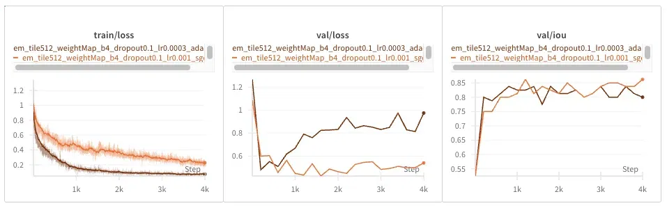 Comparing Adam (brown) vs SGD (orange) on the EM dataset
