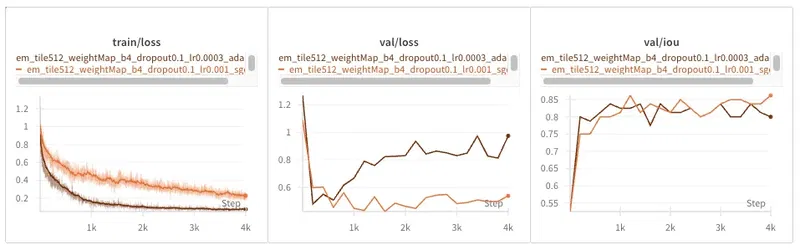 Comparing Adam (brown) vs SGD (orange) on the EM dataset