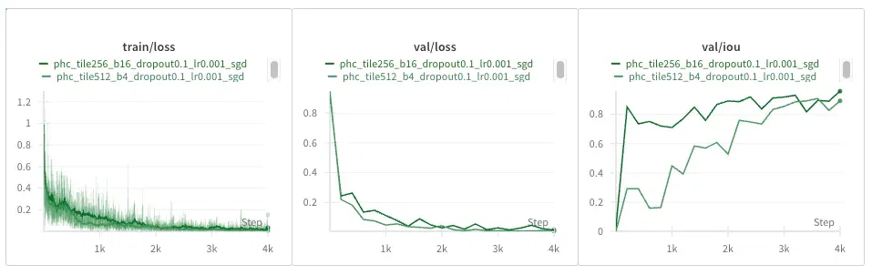 Comparing larger tiles (light green) vs larger batch size (dark green) on the PhC-U373 dataset