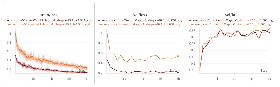 Comparing the weighted loss (orange) vs regular loss (brown) on the EM dataset