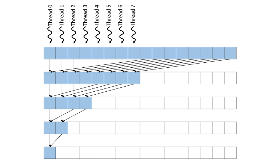 log(N) steps to reduce N values to 1