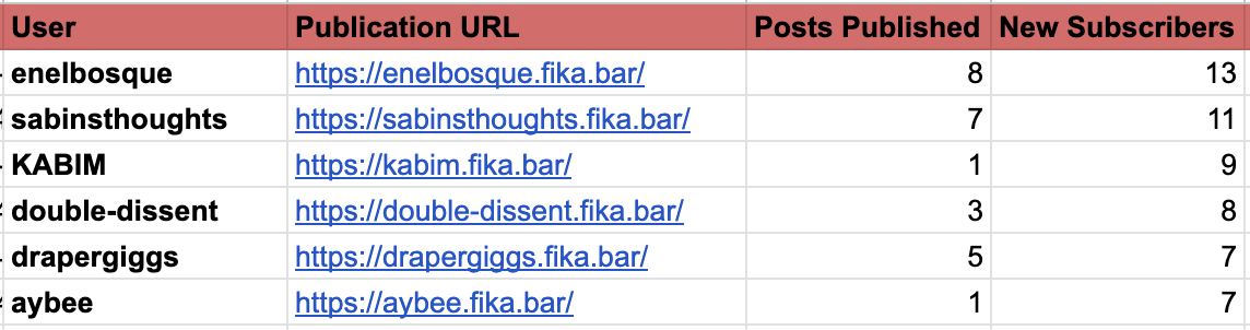 A screenshot of an excel sheet showing the growth challenge runners-up