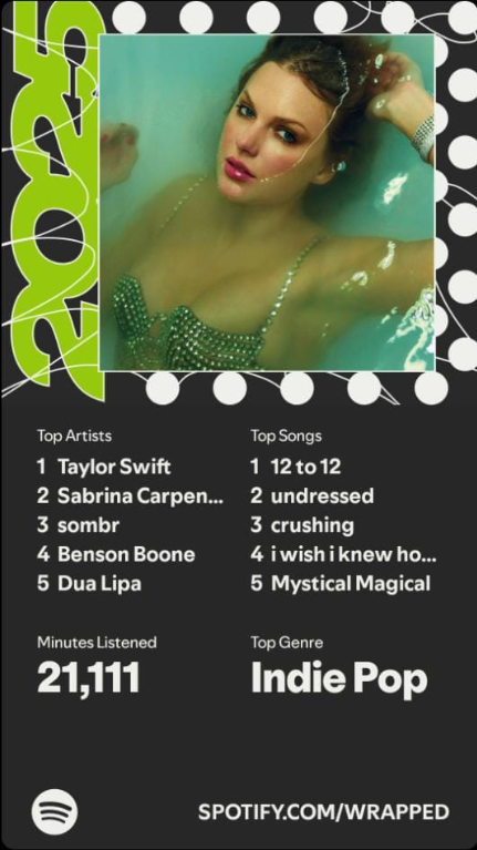 my spotify wrapped 2025 Top artists: 1. Taylor Swift 2. Sabrina Carpenter 3. sombr 4. Benson Boone 5. Dua lipa | Top songs: 1. 12 to 12 2. undressed 3. crushing 4. i wish i knew how to quit you 5. Mystical Magical | Minutes listened: 21,111 | Top Genre: Indie Pop