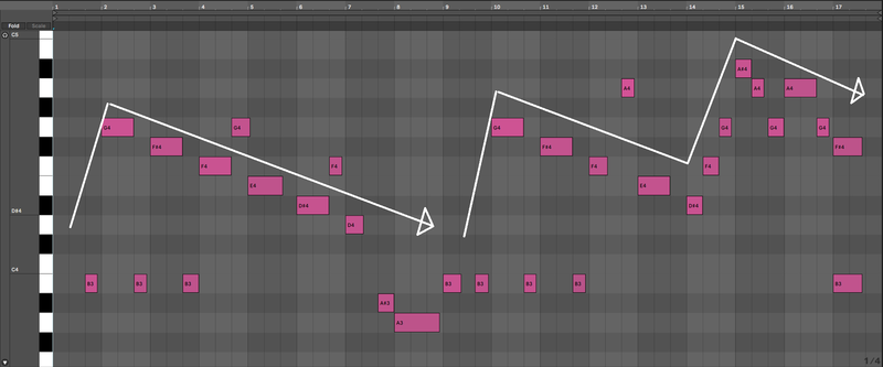 Muestra la melodía y su línea descendente