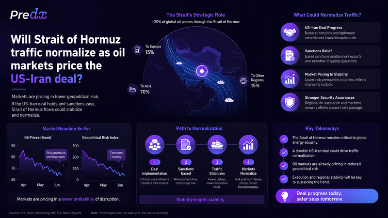 Will Strait of Hormuz traffic normalize as oil markets price the US-Iran deal?