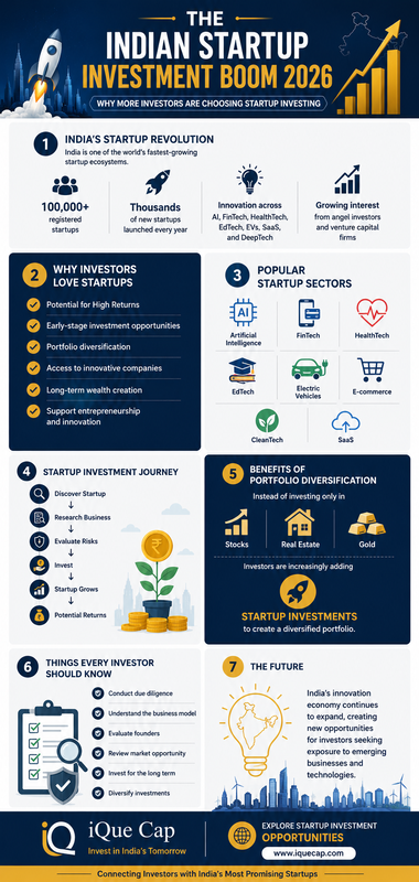 🚀 India's startup ecosystem is transforming the future of investing