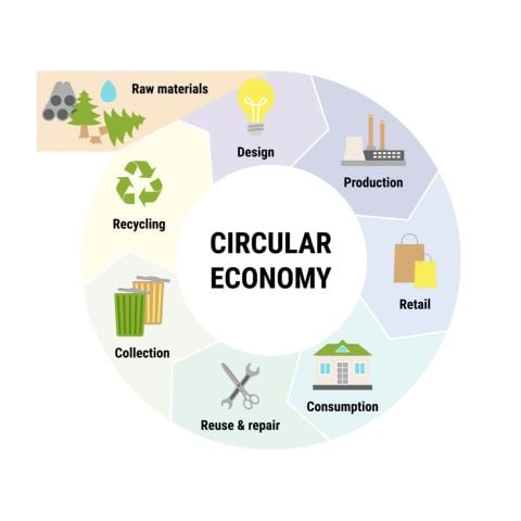 Circular Economy basics by akin Chaktty