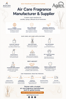 Sustainability in Air Care Fragrance Manufacturing: What's Changing and Why It Matters
