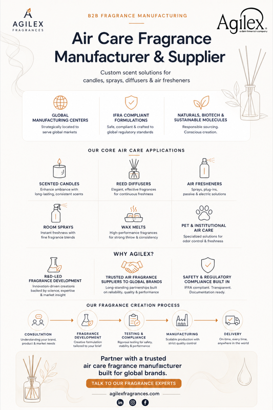 Sustainability in Air Care Fragrance Manufacturing: What's Changing and Why It Matters