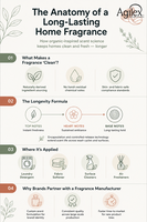 Clean Label and Long Lasting Performance Are No Longer a Trade-off in Home Fragrance