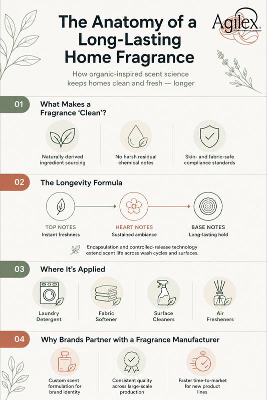 Clean Label and Long Lasting Performance Are No Longer a Trade-off in Home Fragrance