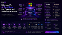 Microsoft’s AI Ambitions Put OpenAI and Anthropic on Notice