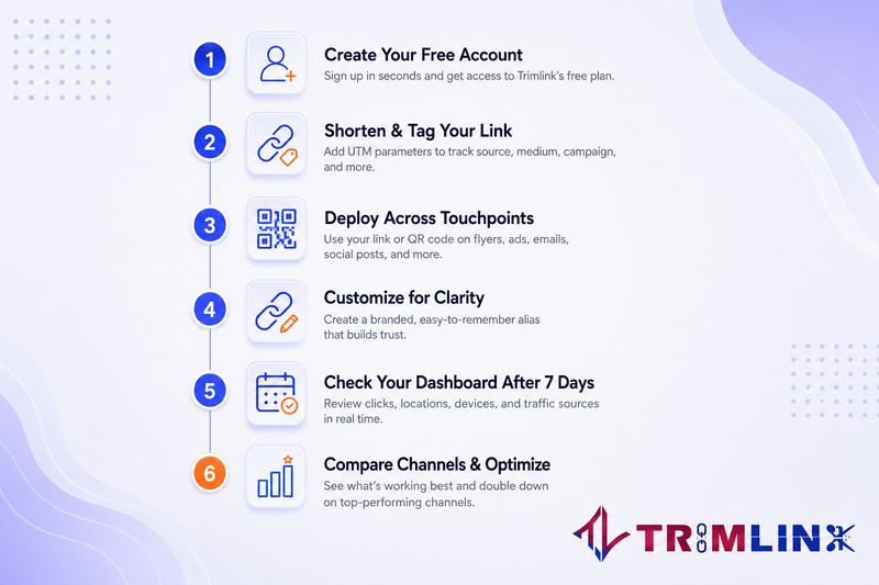 Numbered vertical checklist illustration showing six steps to set up link tracking for a campaign, from creating an account to comparing channel performance
