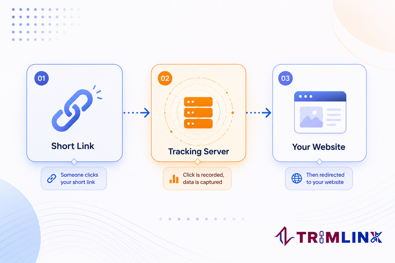 Flow diagram showing a short link passing through a tracking server before reaching the final website