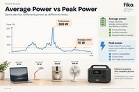 Average Power vs Peak Power