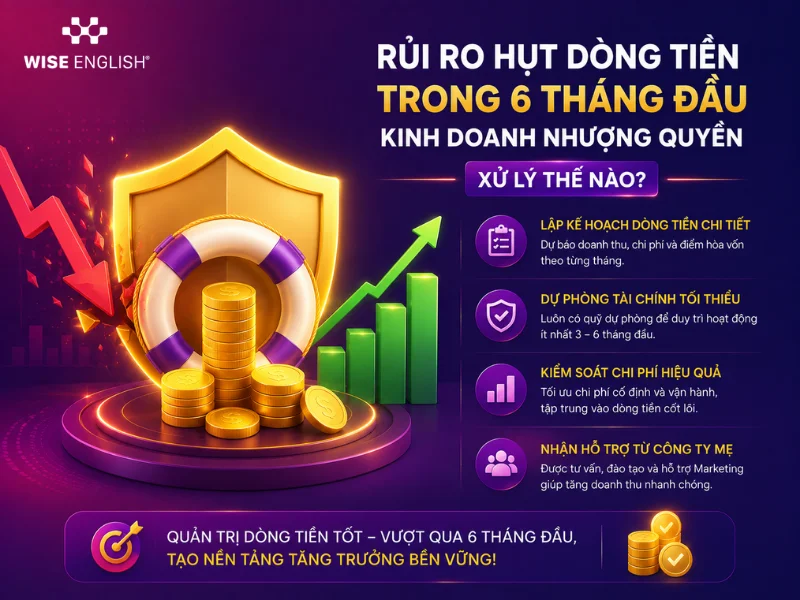Rủi ro hụt dòng tiền trong 6 tháng đầu kinh doanh nhượng quyền xử lý thế nào?