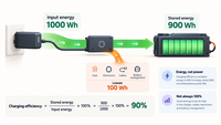 What Is Charging Efficiency?