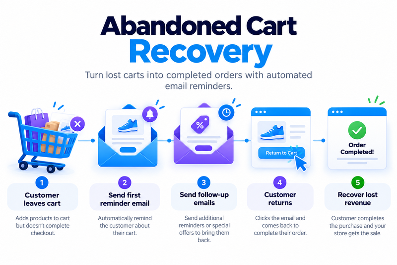 Cart Abandonment Prevention: Practical Ways to Help Shoppers Complete Their Purchases