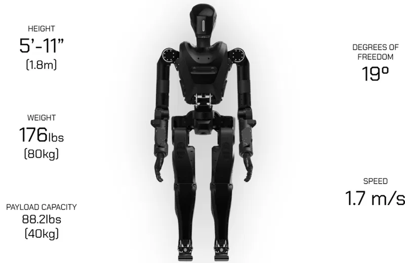 A humanoid robot with specifications displayed: height ranges from 5' to 11", weight is 176 lbs, payload capacity is 88.2 lbs, speed is 1.7 m/s, and has 19 degrees of freedom.