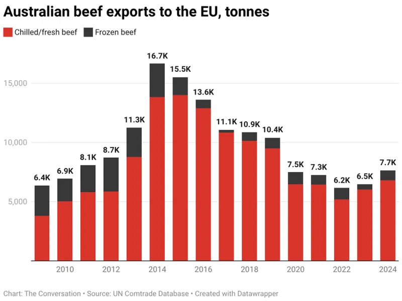 Bar chart illustrating Australian beef exports to the EU from 2010 to 2024, showing volumes in tonnes for chilled/fresh beef in red and frozen beef in black.